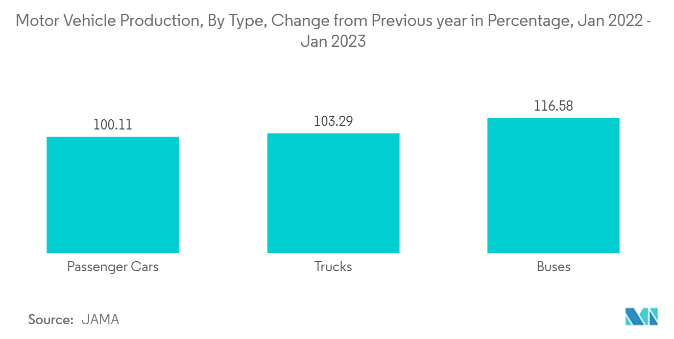 日本のアナログIC市場：自動車生産：タイプ別、前年比増減率、2022年1月～2023年1月