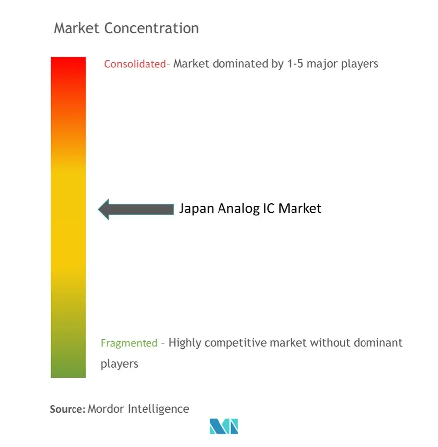 Japan Analog IC Market  - Market Concentration.jpg