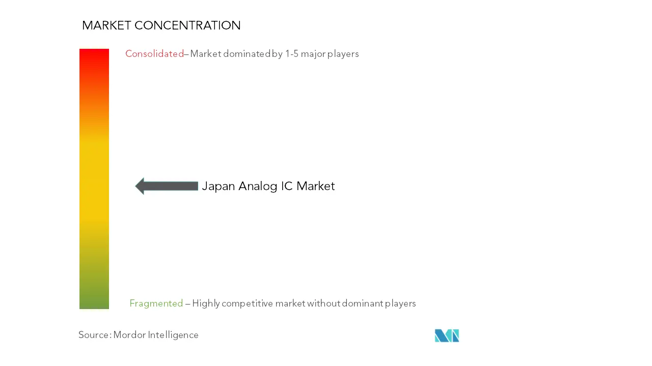 日本のアナログIC市場の集中度