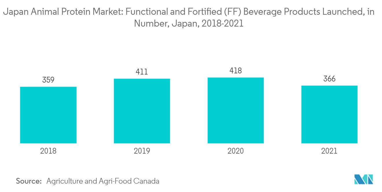 Japan Animal Protein Market: Functional and Fortified (FF) Beverage Products Launched, in Number, Japan, 2018-2021