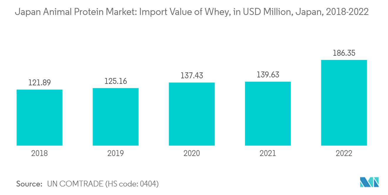 Mercado japonés de proteínas animales valor de importación de suero, en millones de dólares, Japón, 2018-2022