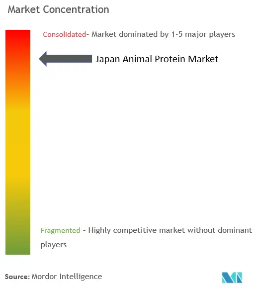 Concentración del mercado japonés de proteínas animales
