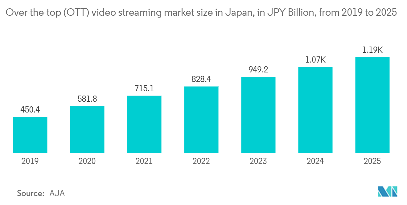 The Japan Animation, VFX And Post Production Market: Over-the-top (OTT) video streaming market size in Japan, in JPY Billion, from 2019 to 2025