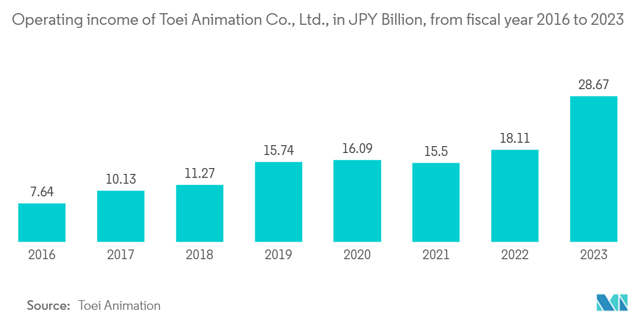 The Japan Animation, VFX And Post Production Market: Operating income of Toei Animation Co., Ltd., in JPY Billion, from fiscal year 2016 to 2023