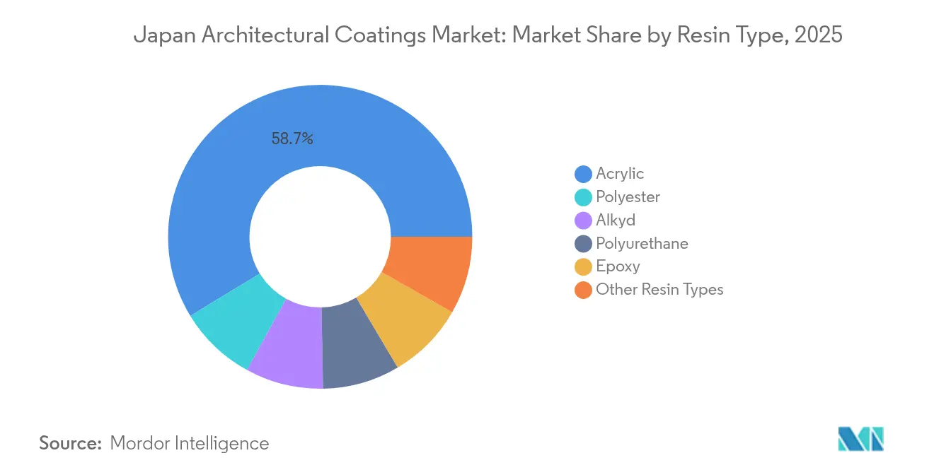 Japan Architectural Coatings Market: Market Share by Resin Type, 2025