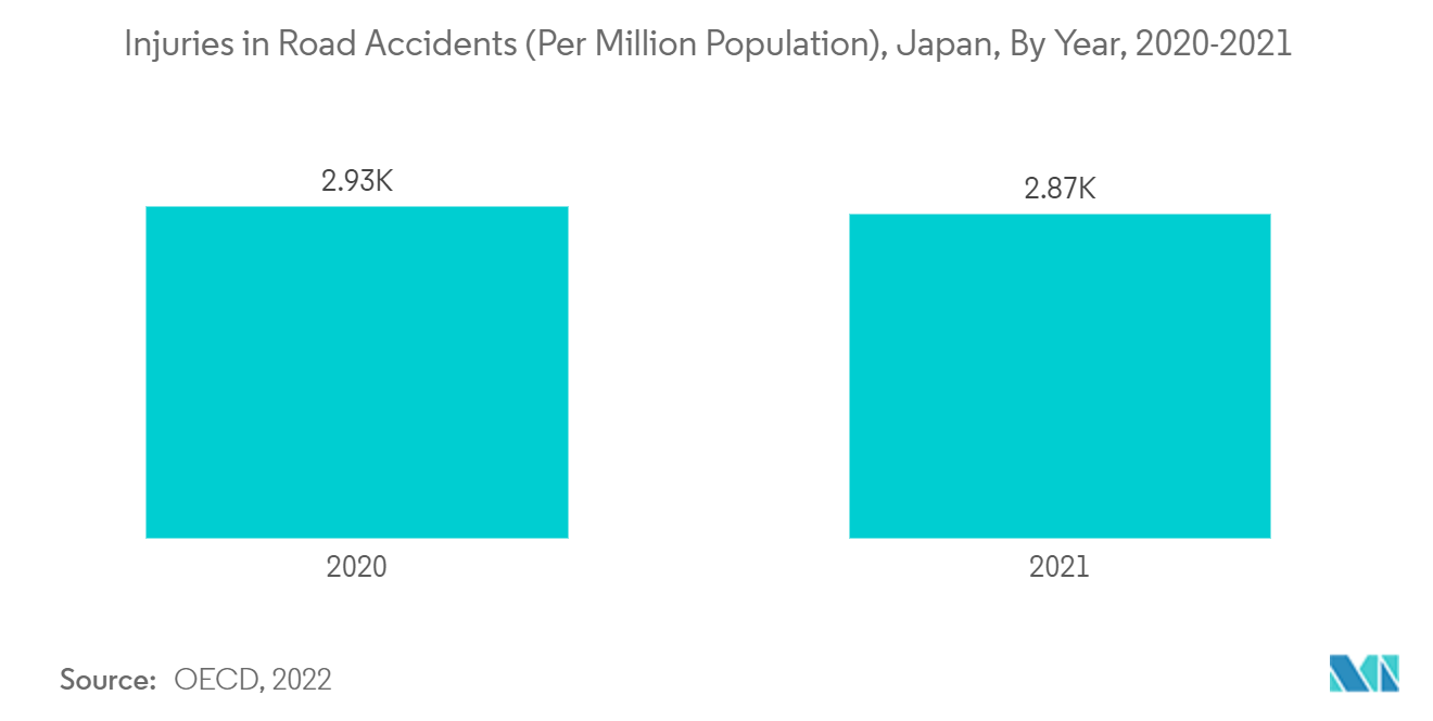 日本の人工臓器とバイオニクス市場：交通事故による負傷者数（人口100万人当たり）：日本：2020-2021年 