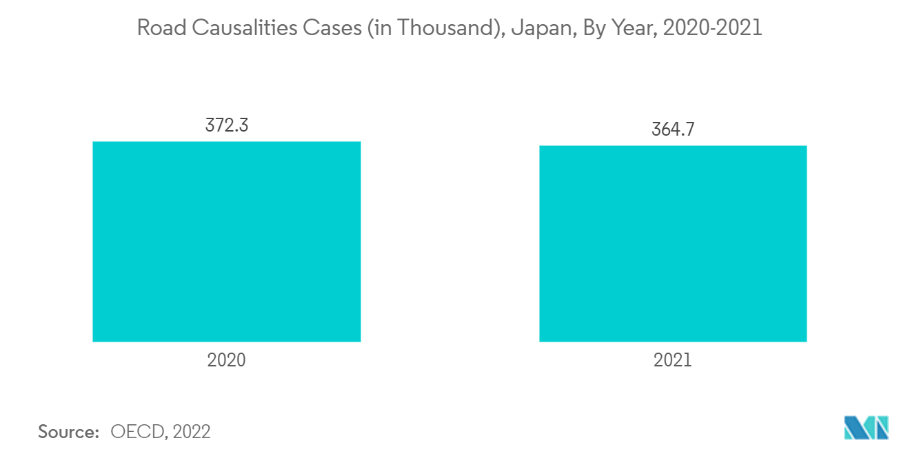 日本の人工臓器とバイオニックインプラント市場：交通事故による死亡者数（千人）：日本：2020-2021年