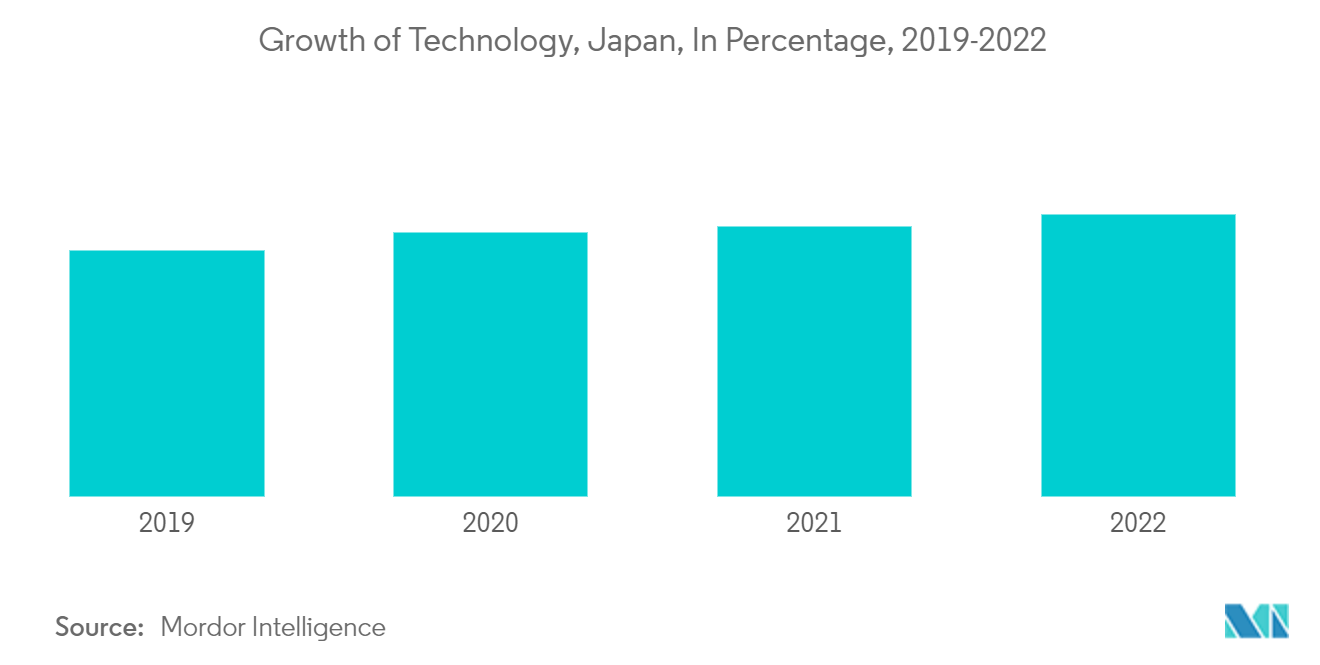 سوق إدارة الأصول في اليابان نمو التكنولوجيا، اليابان، بالنسبة المئوية، 2019-2022