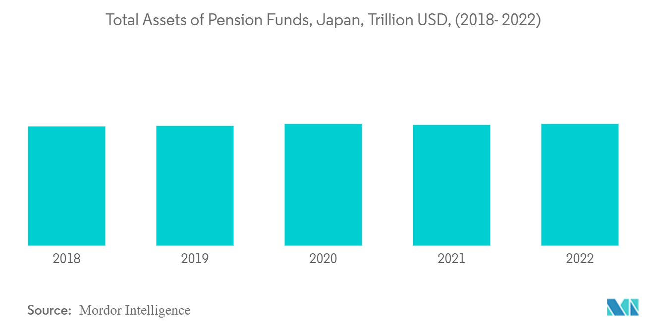 Mercado de gestão de ativos do Japão Ativos totais de fundos de pensão, Japão, trilhões de dólares, (2018-2022)