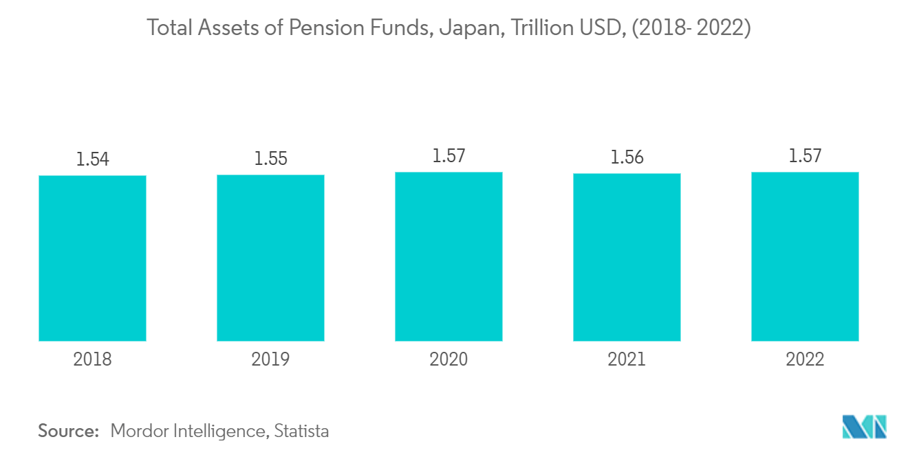Japan Asset Management Market: Total Assets of Pension Funds, Japan, Trillion USD, (2018- 2022)