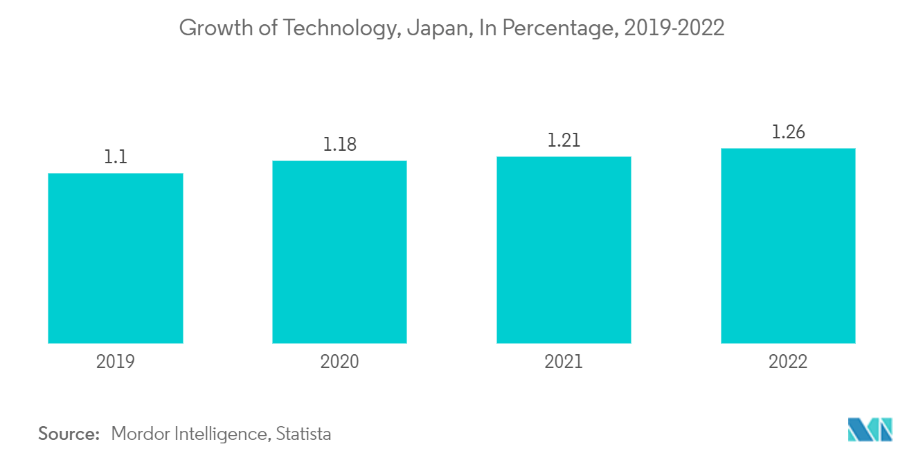 Japan Asset Management Market: Growth of Technology, Japan, In Percentage, 2019-2022