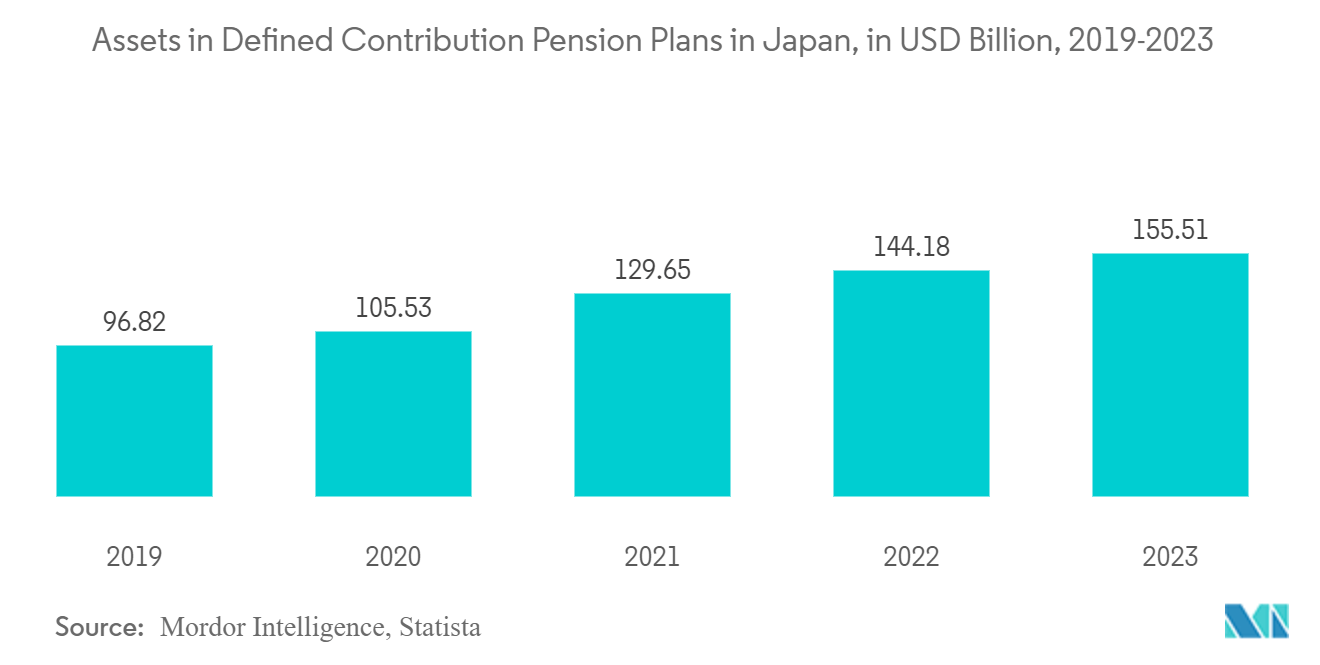 Japan Asset Management Market: Total Assets of Pension Funds, Japan, Trillion USD, (2018- 2022)