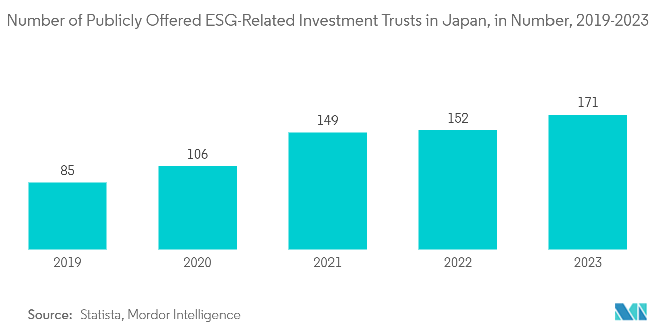 Japan Asset Management Market: Number of Publicly Offered ESG-Related Investment Trusts in Japan, in Number, 2019-2023