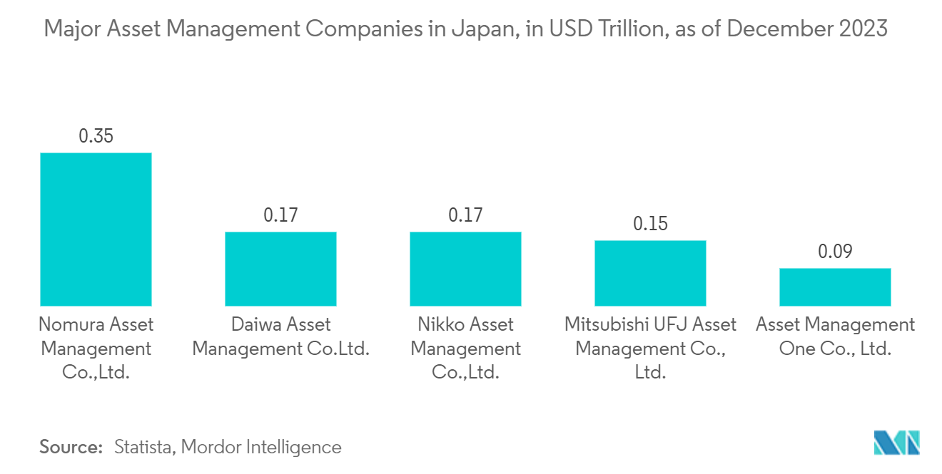 Japan Asset Management Market: Major Asset Management Companies in Japan, in USD Trillion, as of December 2023