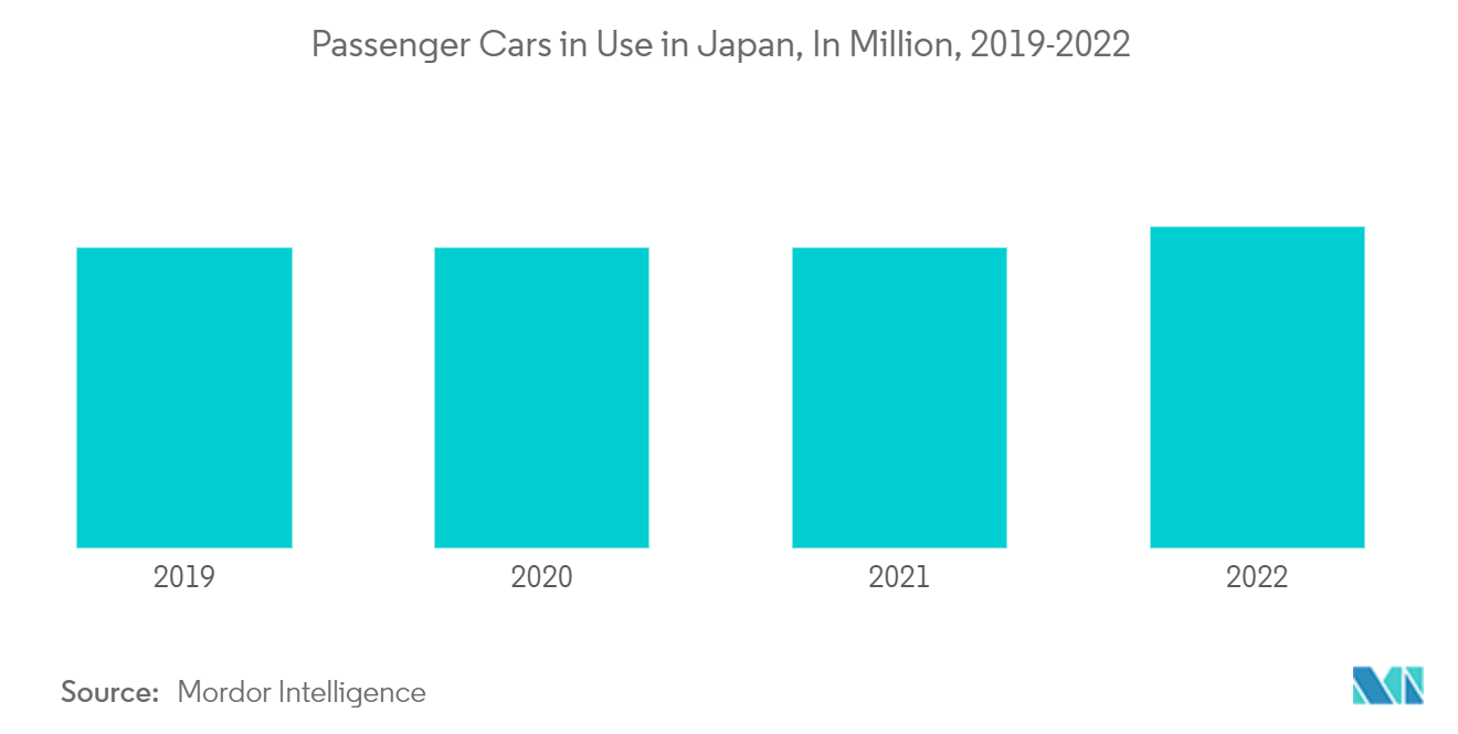 Japan Auto Loan Market: Passenger Cars in Use in Japan, In Million, 2019-2022