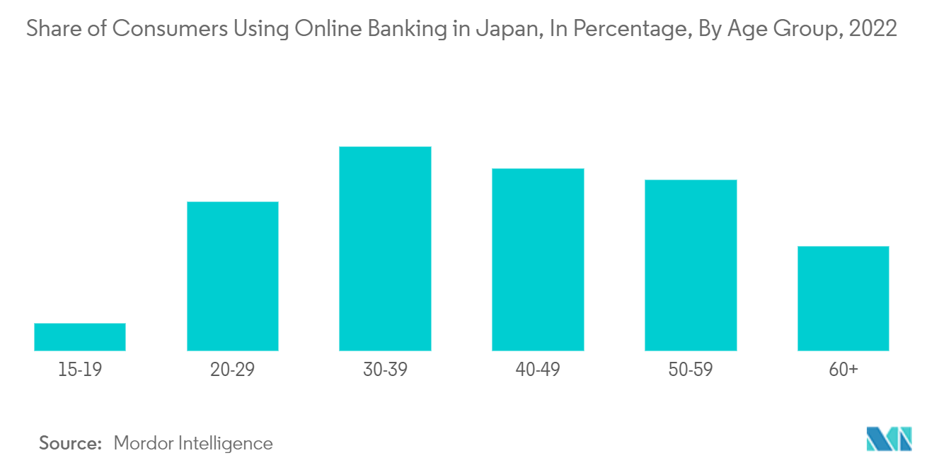일본 자동차 대출 시장: 일본에서 온라인 뱅킹을 사용하는 소비자 비율(연령별, 백분율, 2022년)