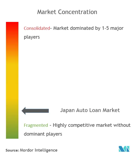 Japan Auto Loan Market Concentration
