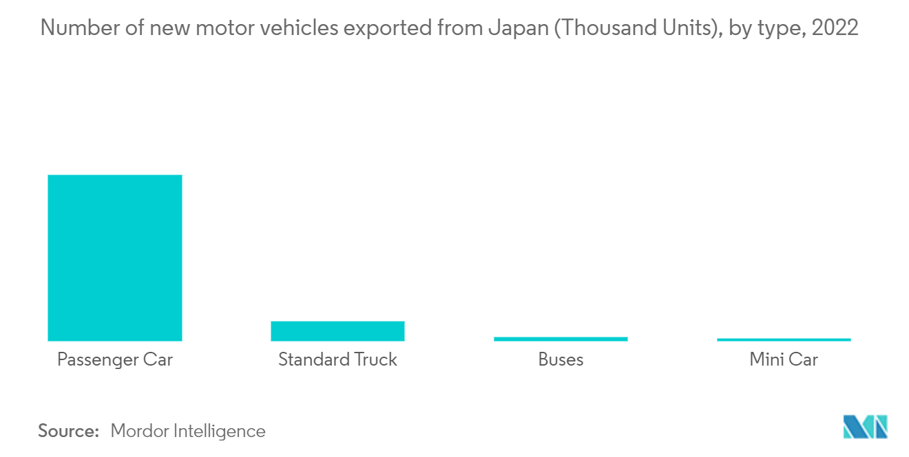 Mercado japonés de compuestos automotrices número de vehículos de motor nuevos exportados desde Japón (miles de unidades), por tipo, 2022