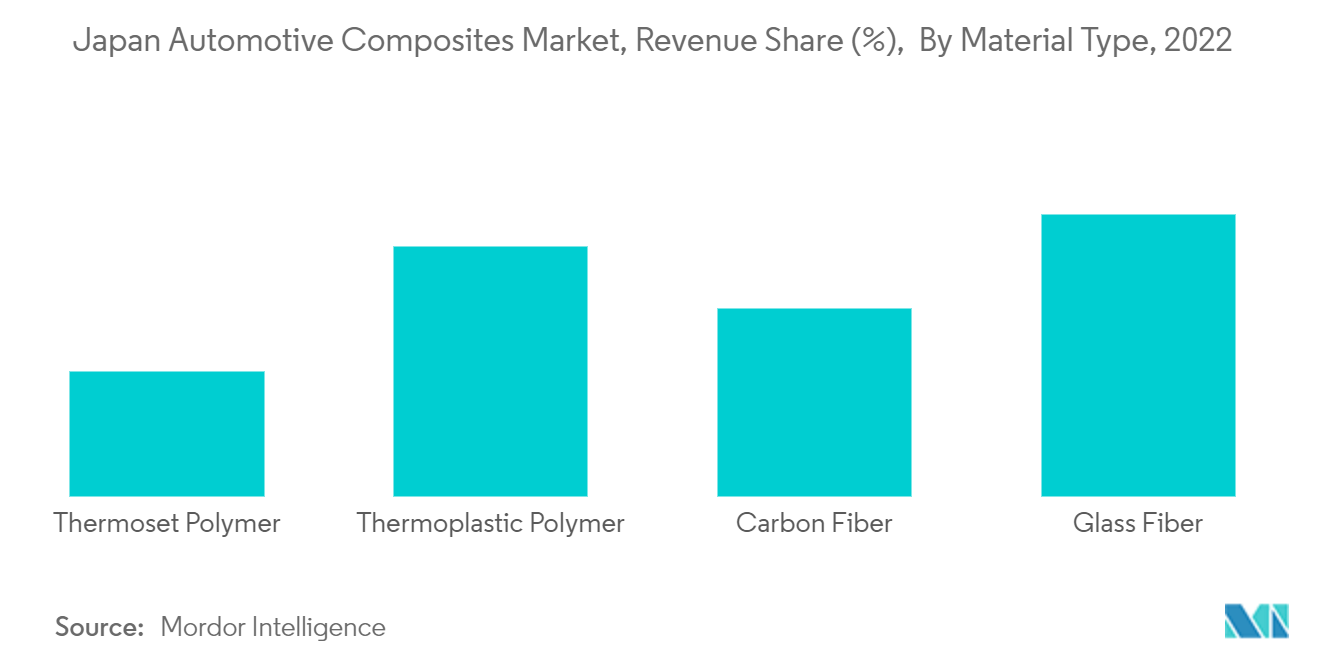 Japan Automotive Composites Market, Revenue Share (%),  By Material Type, 2022