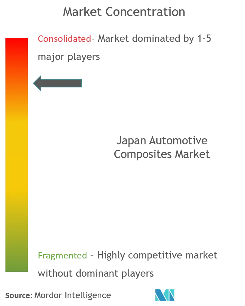日本オートモーティブコンポジット株式会社市場集中度