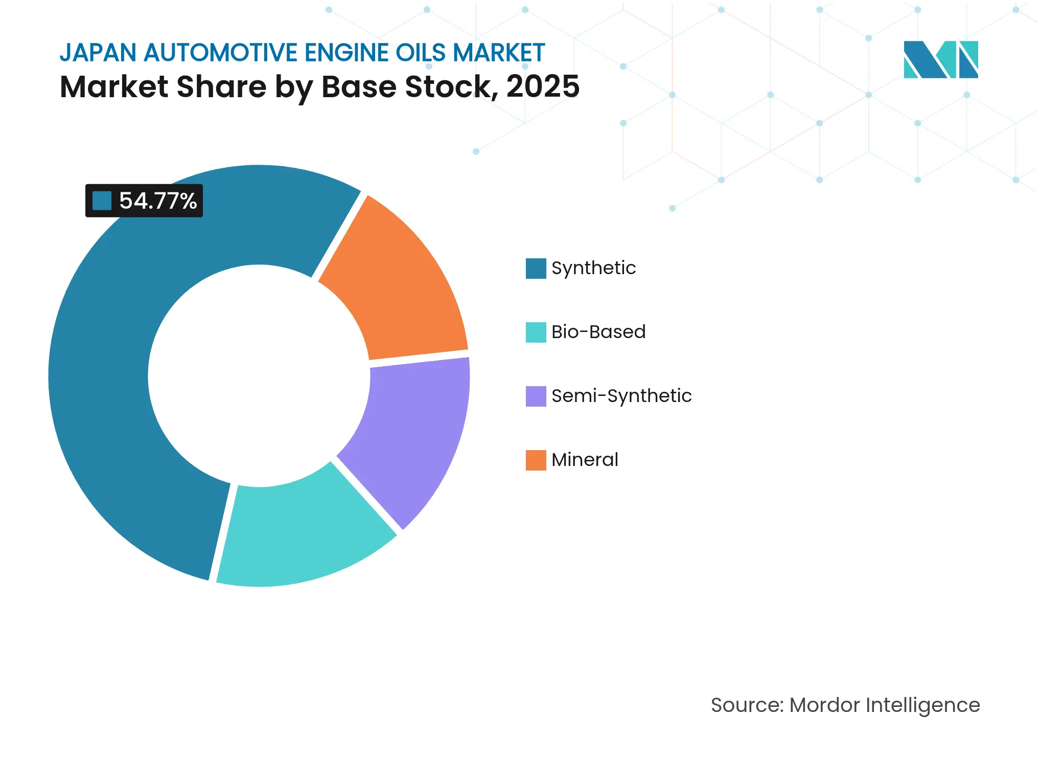 Japan Automotive Engine Oils Market: Market Share by Base Stock, 2025