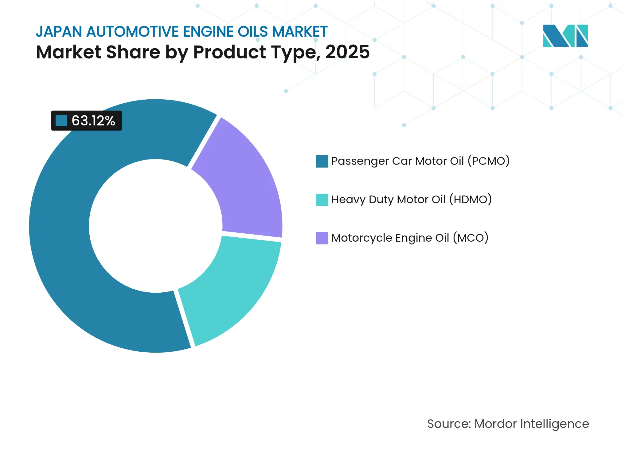 Japan Automotive Engine Oils Market: Market Share by Product Type, 2025