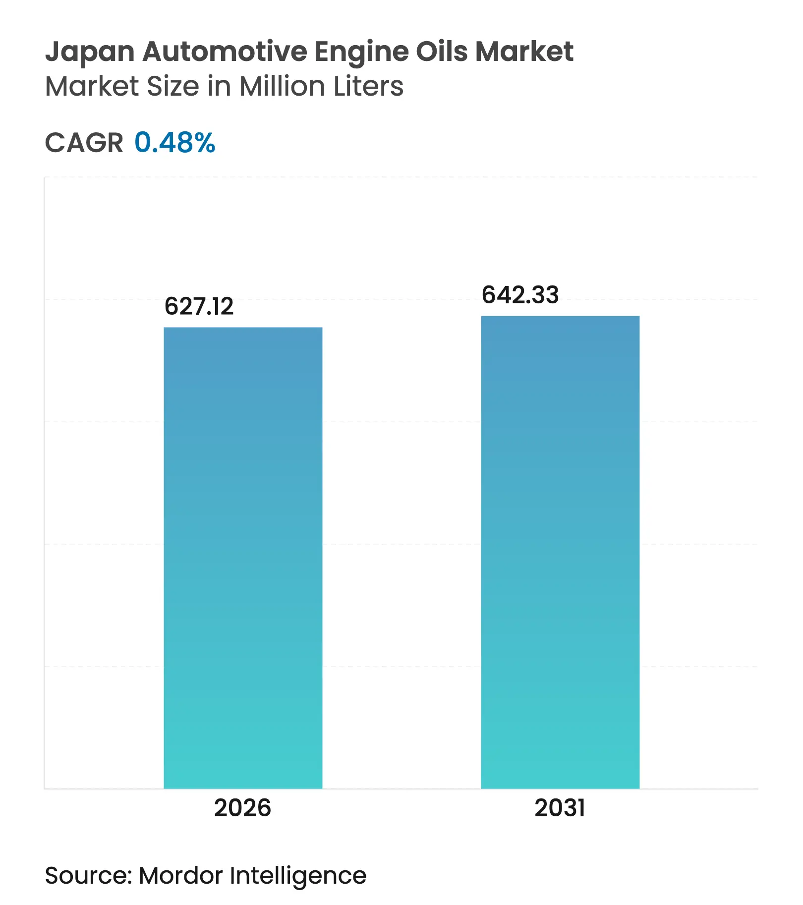 Japan Automotive Engine Oils Market (2025 - 2030)