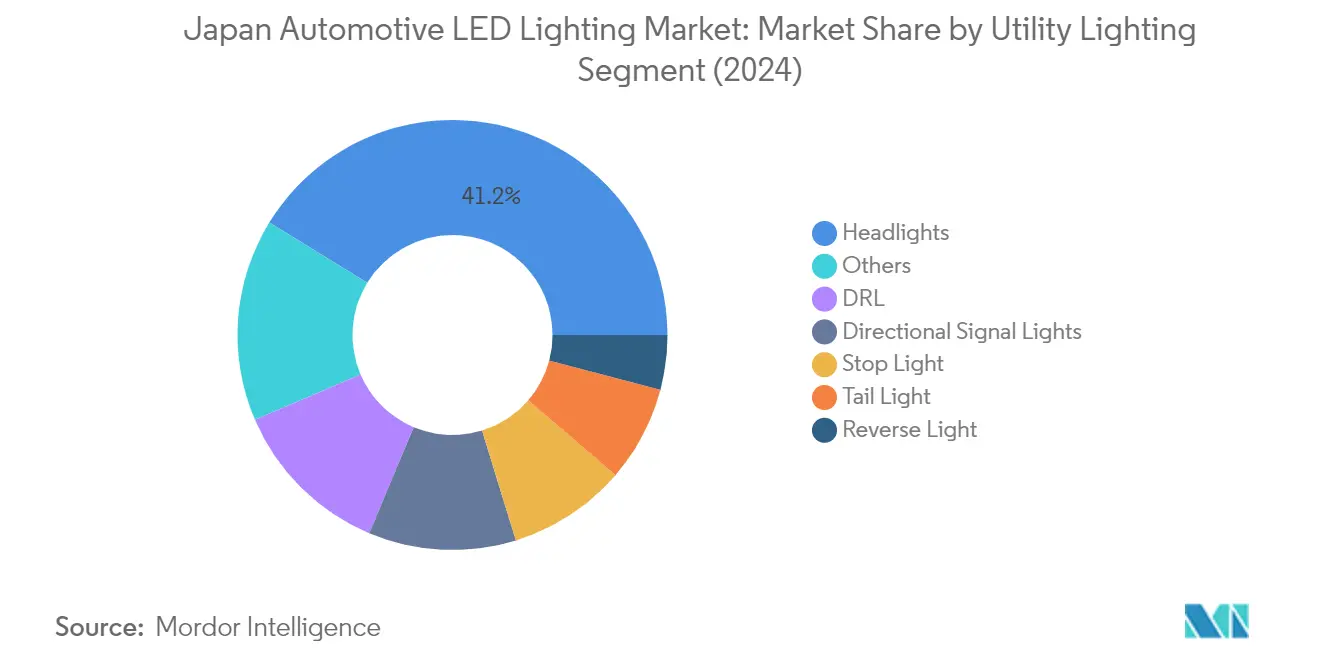 Market Analysis of Japan Automotive LED Lighting Market: Chart for Automotive Utility Lighting