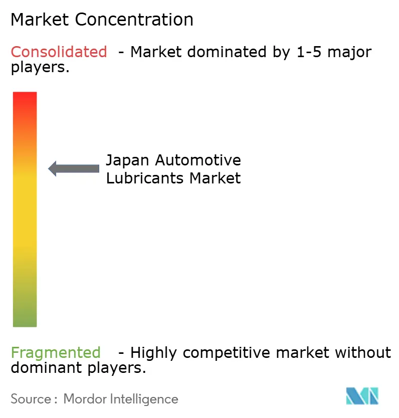 Japan Automotive Lubricants Market - Market Concentration