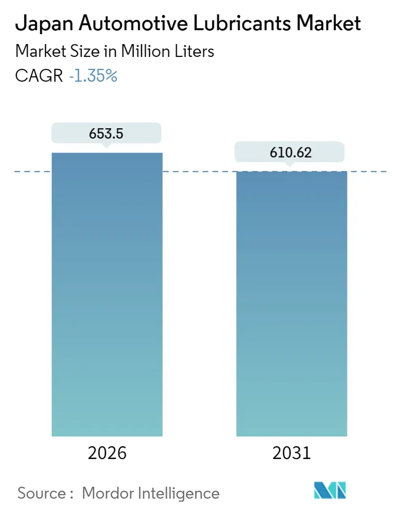 Japan Automotive Lubricants Market (2025 - 2030)