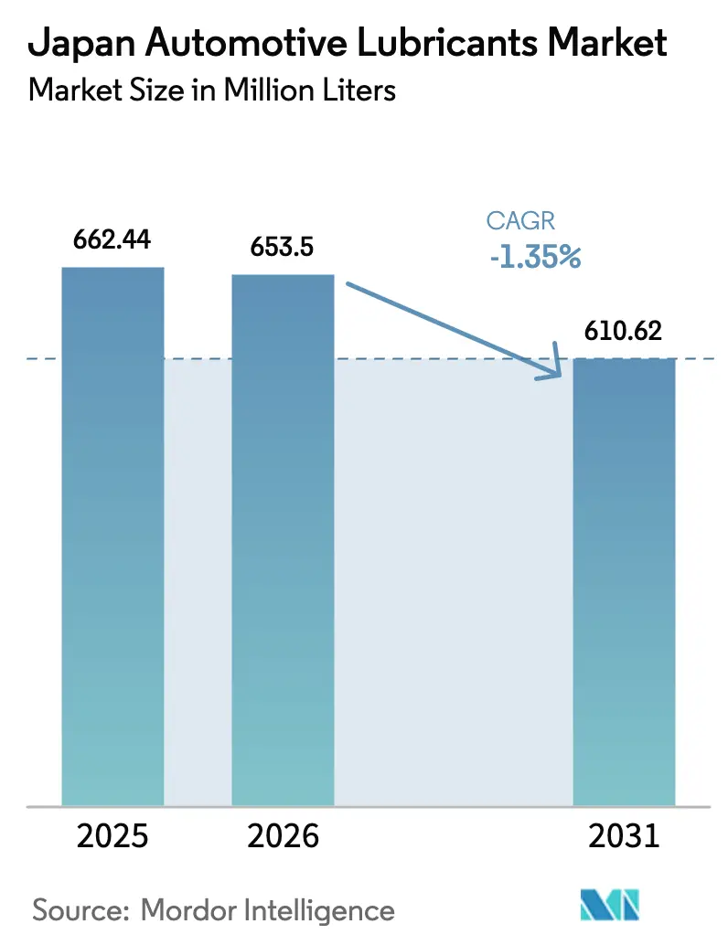 Japan Automotive Lubricants Market (2025 - 2030)