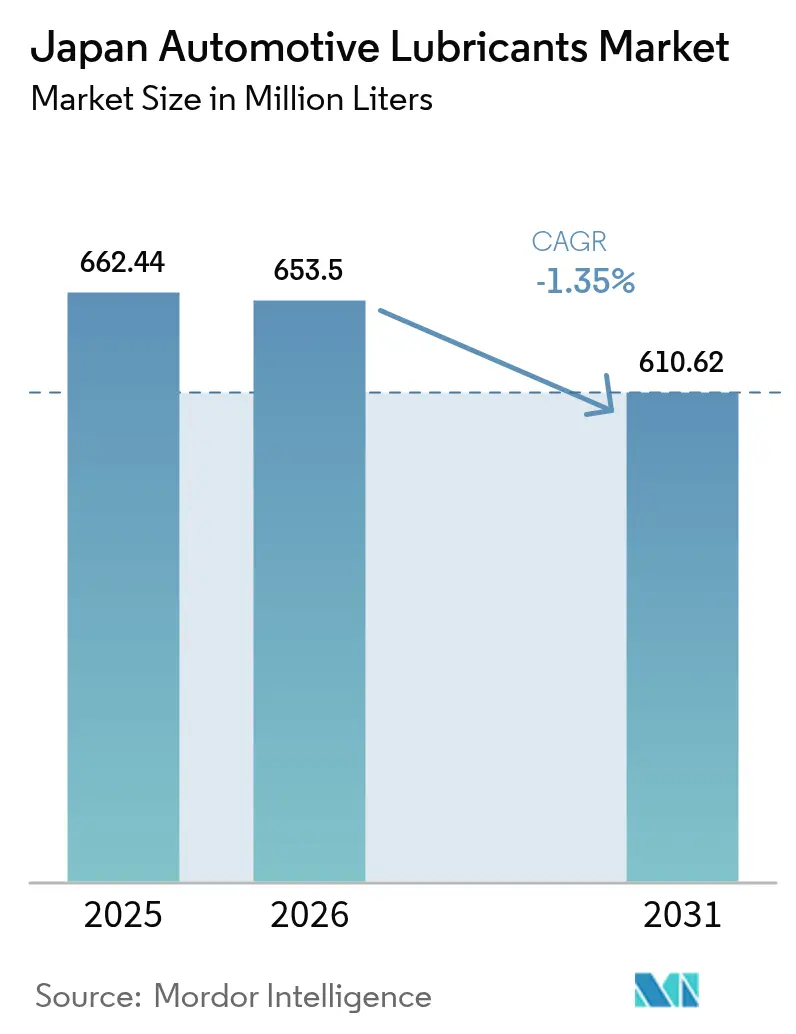 Japan Automotive Lubricants Market (2025 - 2030)