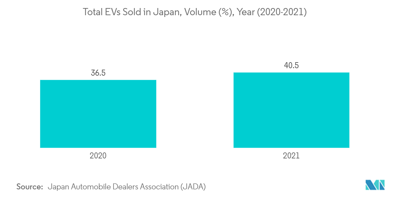 Total EVs Sold in Japan, Volume (%), Year (2020 - 2021)