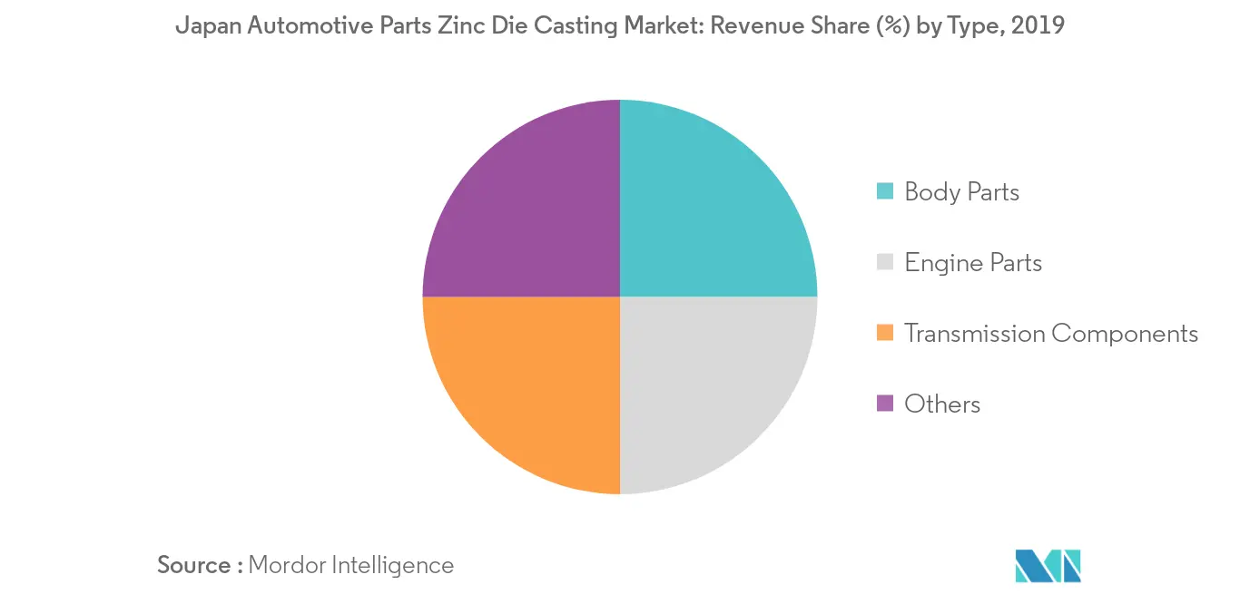 Japan Automotive Parts Zinc Die Casting Market_Key Market Trend2