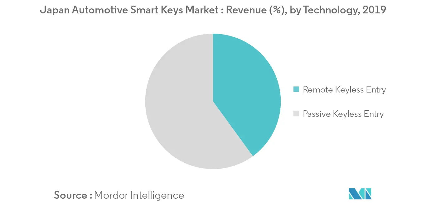 Japan Automotive Smart Keys Market_Technology