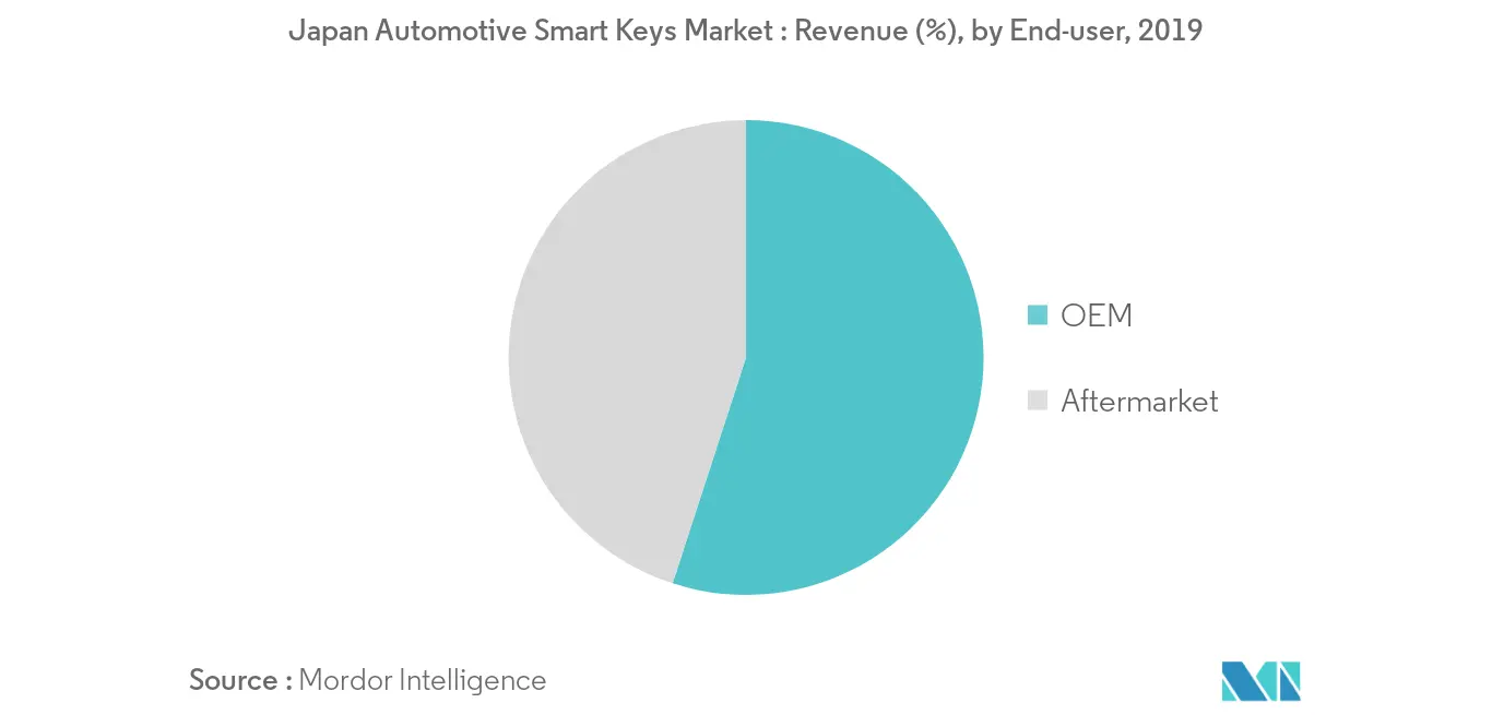 Mercado de llaves inteligentes automotrices de Japón_Usuario final