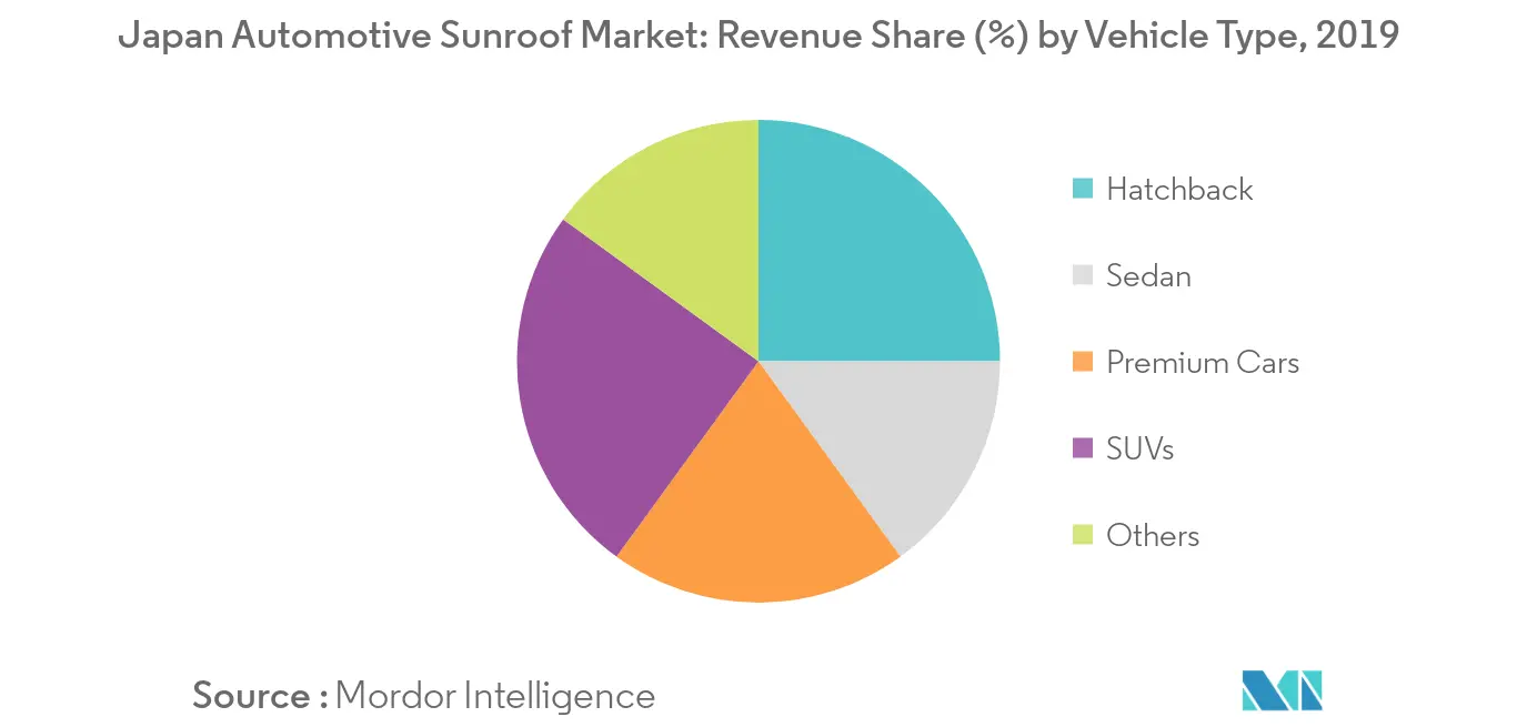 日本の自動車用サンルーフ市場_主要市場動向1