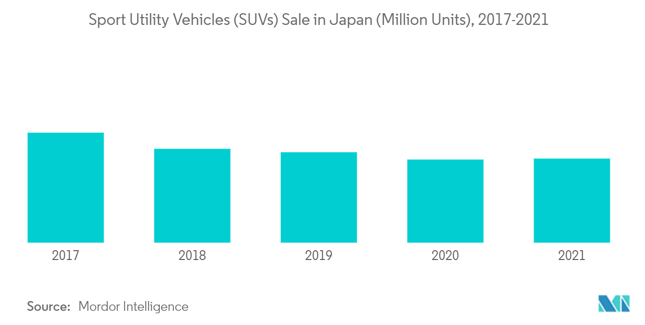 Thị trường cửa sổ trời ô tô Nhật Bản Doanh số bán xe thể thao đa dụng (SUV) tại Nhật Bản (Triệu chiếc), 2017-2021