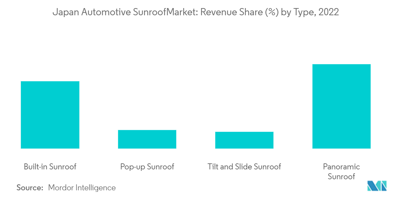 Japan Automotive Sunroof Market: Revenue Share (%) by Type, 2022