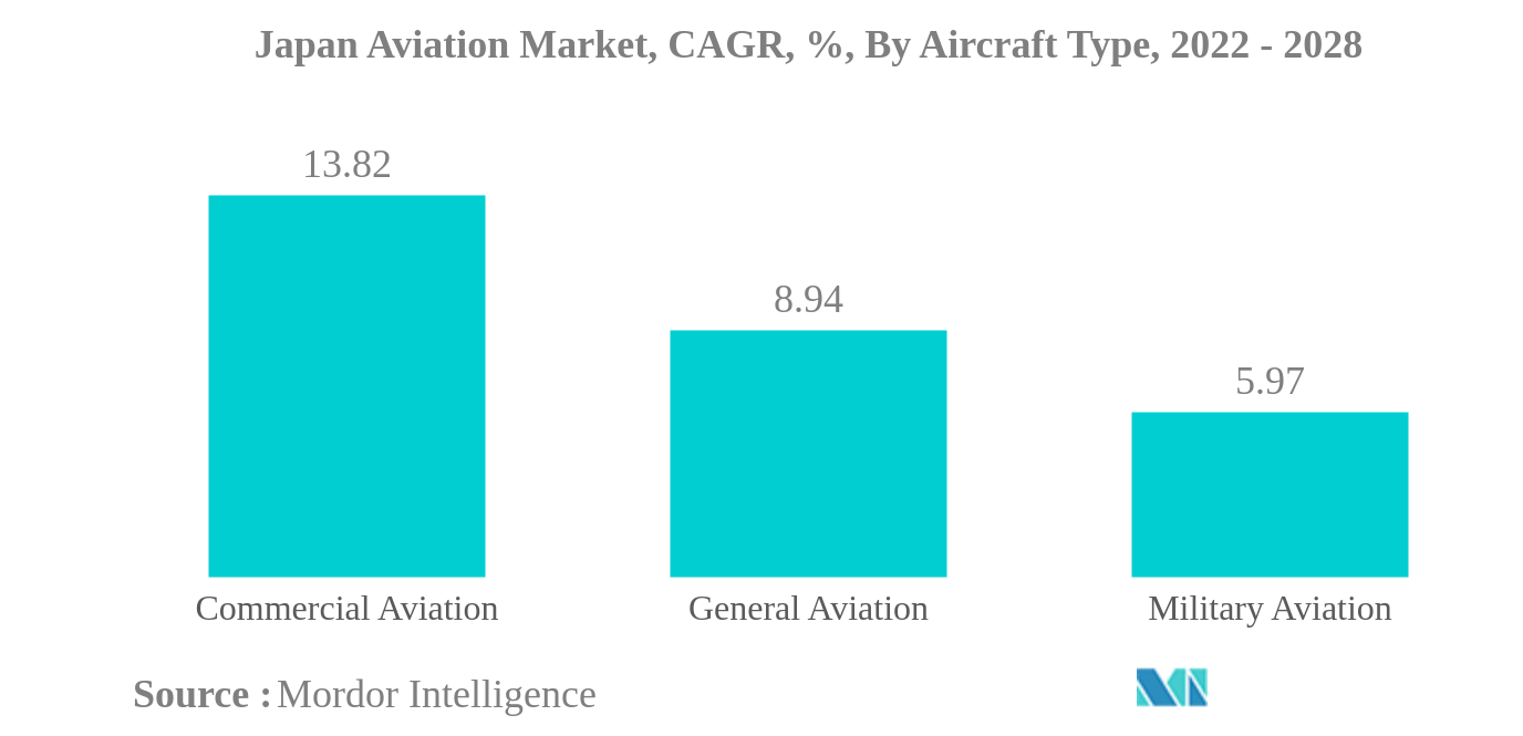 日本の航空市場日本の航空市場：航空機タイプ別年平均成長率（%）、2022年～2028年