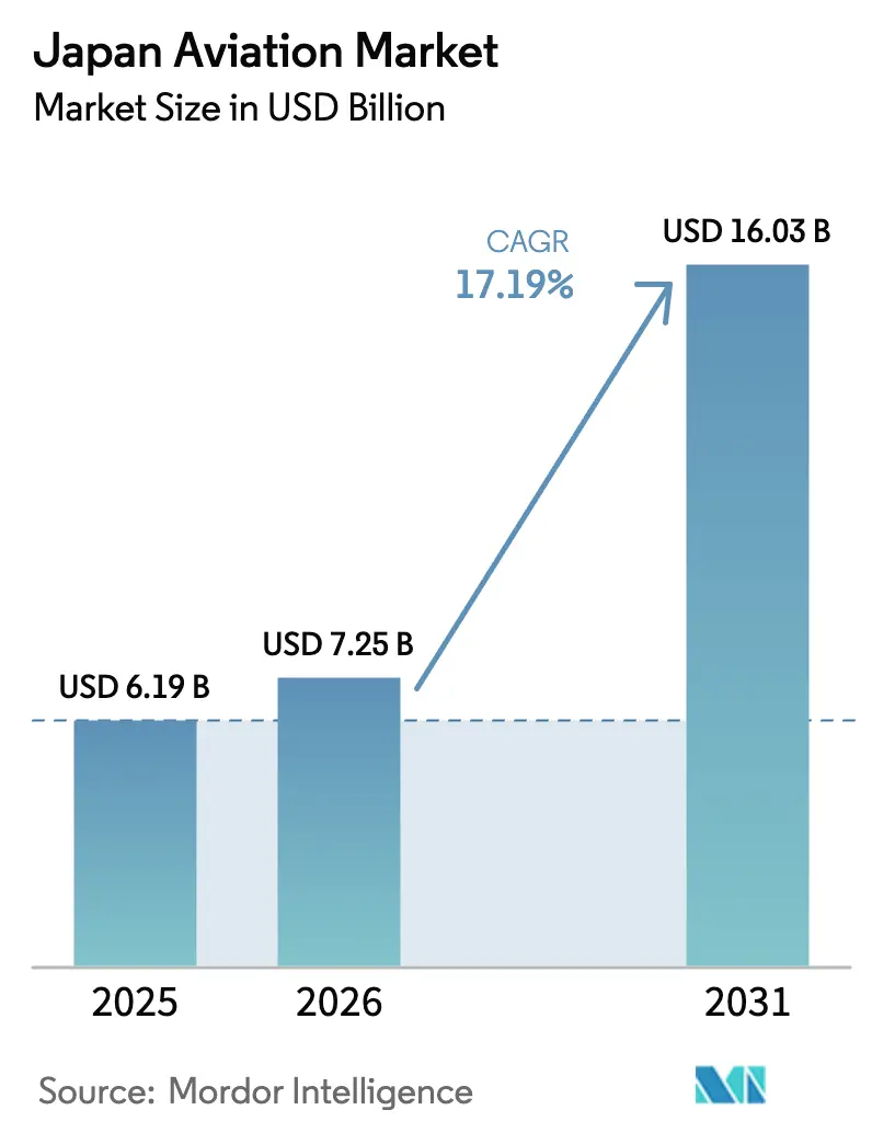 Japan Aviation Market (2025 - 2030)