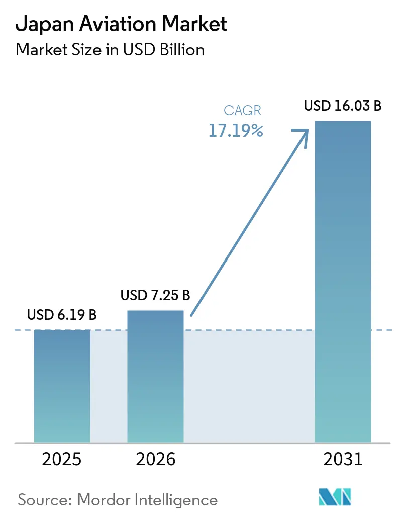 Japan Aviation Market (2025 - 2030)