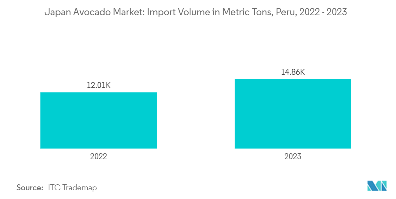 Japan Avocado Market: Import Volume in Metric Tons, Peru