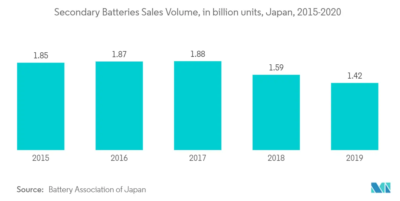 Japan Battery Market -Secondary Batteries Sales Volume