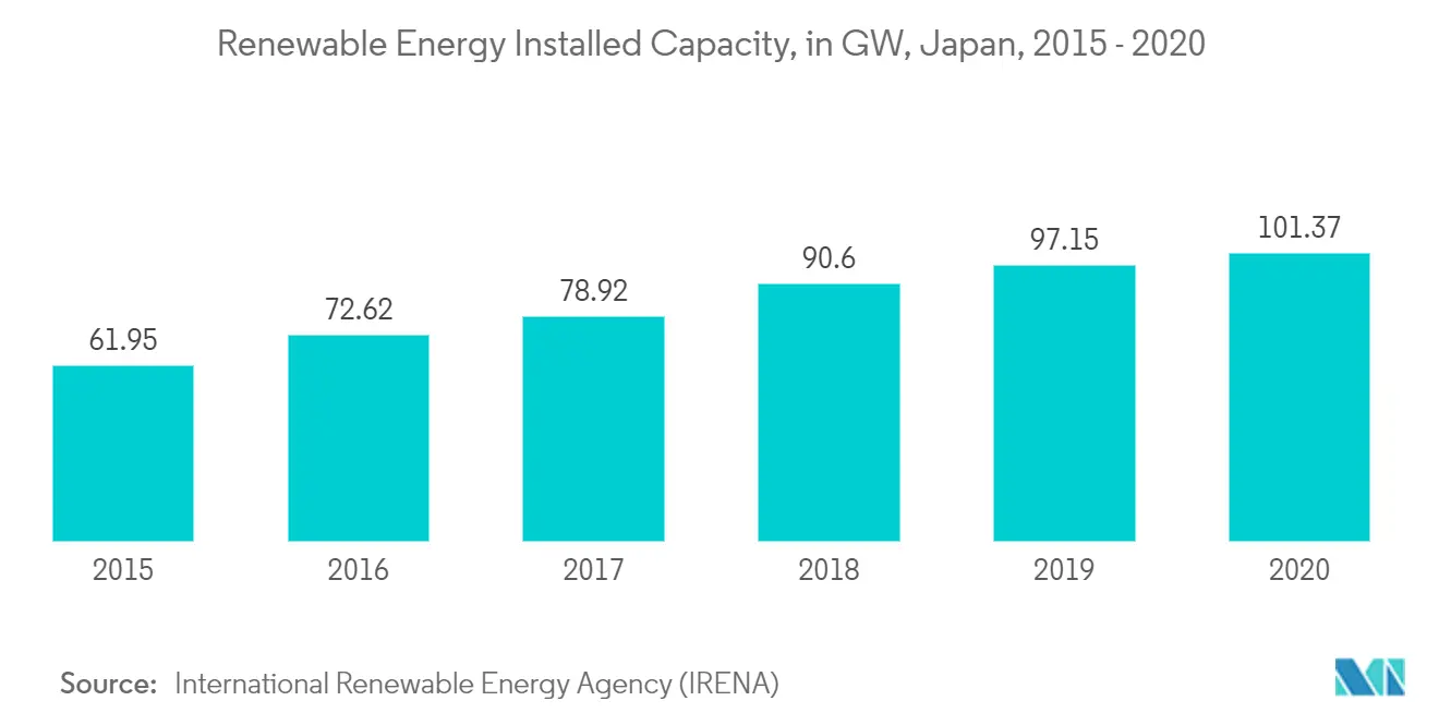 Japan Battery Market - Renewable Energy Installed Capacity