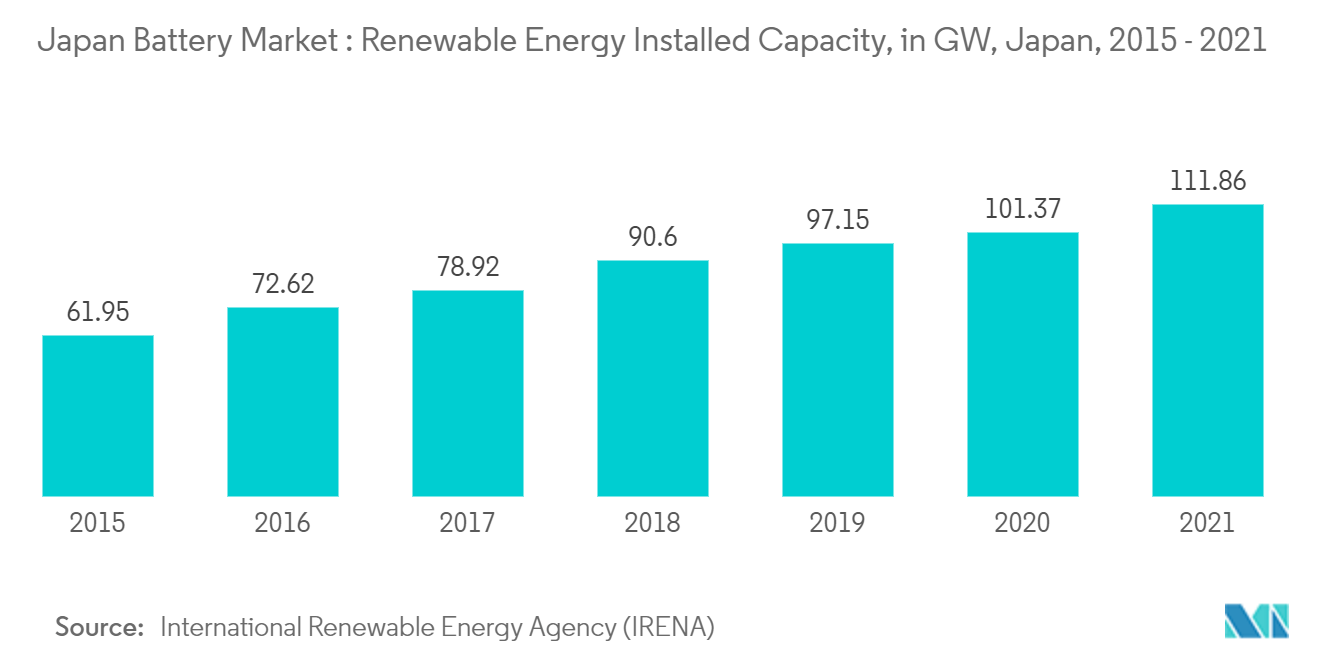 Japanischer Batteriemarkt Installierte Leistung für erneuerbare Energien, in GW, Japan, 2015 - 2021