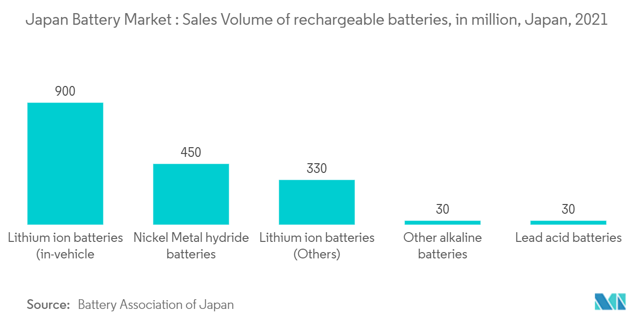 日本电池市场：充电电池的销量（百万），日本，2021 年