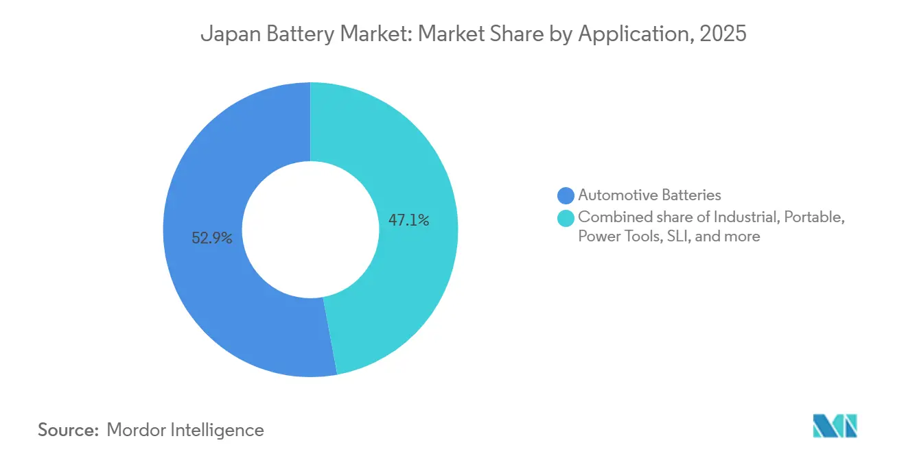 Japan Battery Market: Market Share by Application