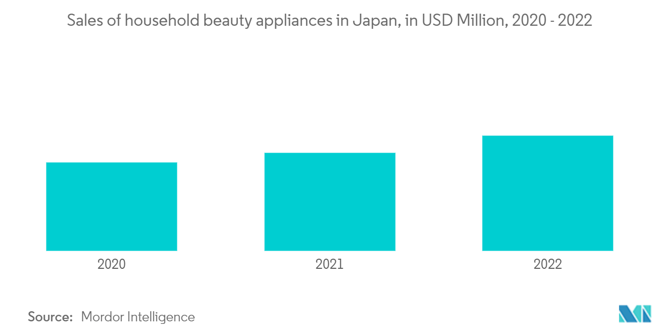 Japan Beauty Fridges Market: Sales of household beauty appliances in Japan, in USD Million, 2020 - 2022