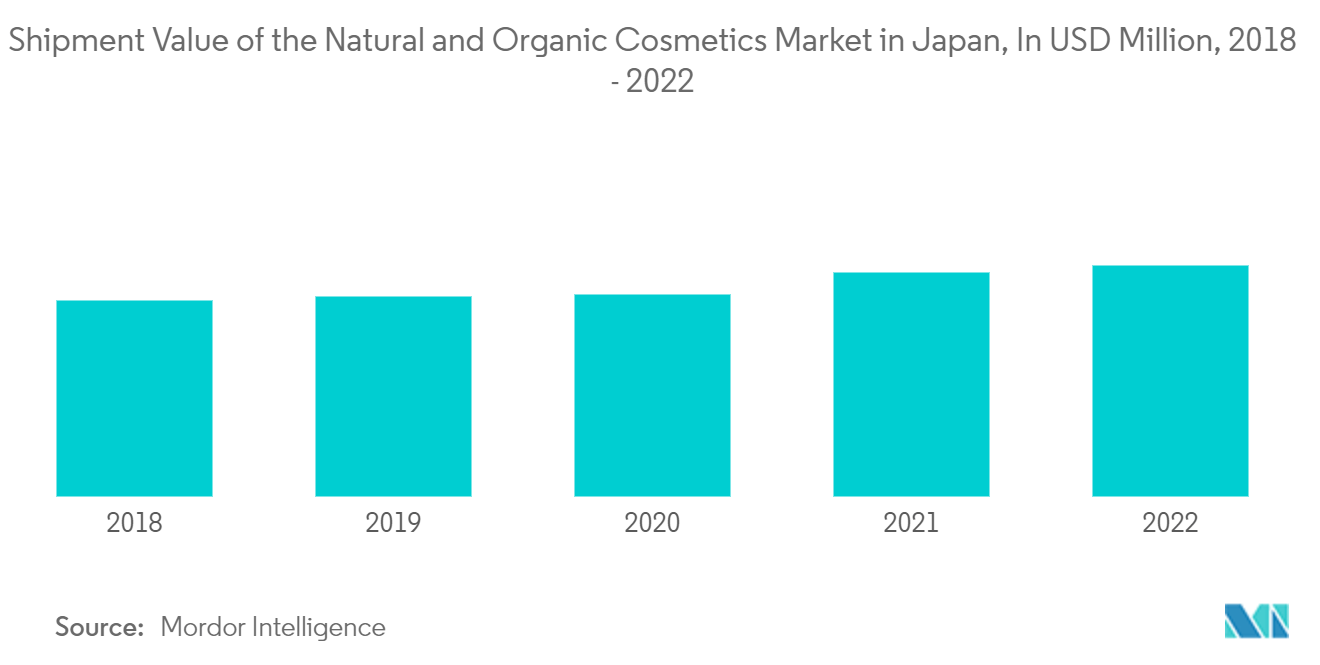 Japan Beauty Fridges Market: Shipment Value of the Natural and Organic Cosmetics Market in Japan, In USD Million, 2018 - 2022